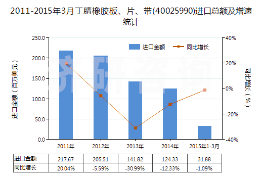 2011-2015年3月丁腈橡膠板、片、帶(40025990)進(jìn)口總額及增速統(tǒng)計(jì)